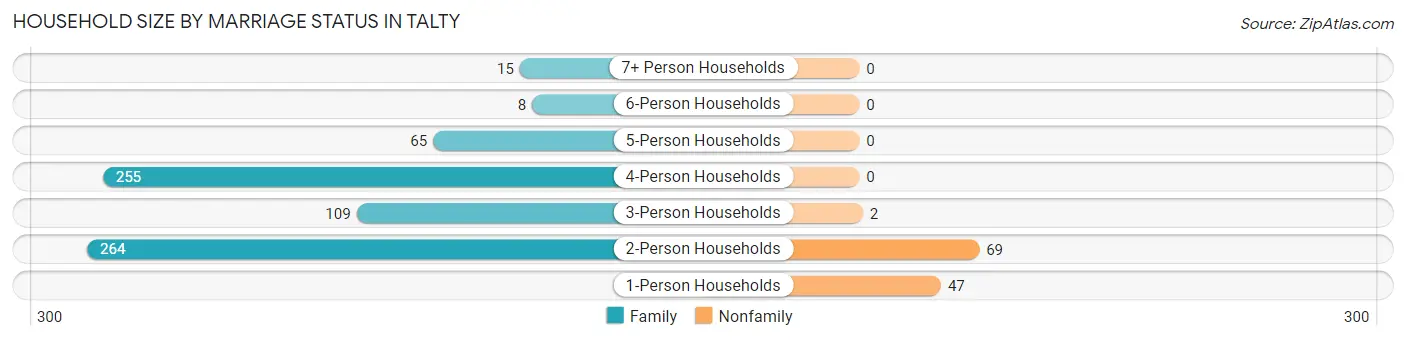 Household Size by Marriage Status in Talty