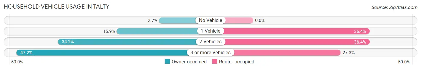 Household Vehicle Usage in Talty