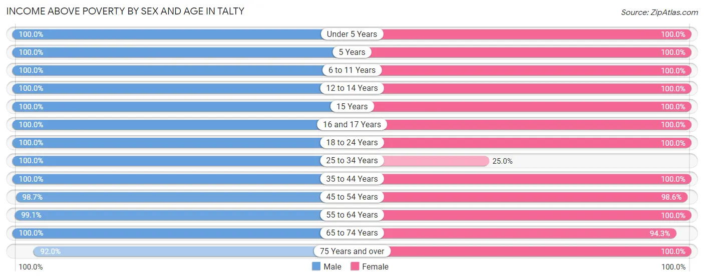 Income Above Poverty by Sex and Age in Talty