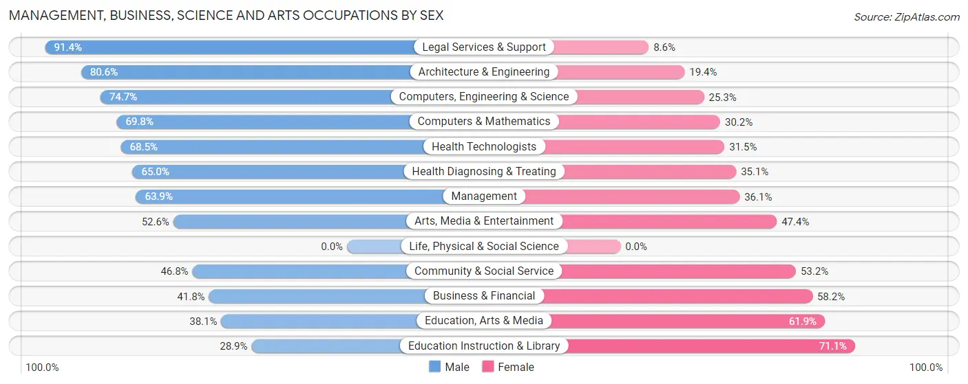 Management, Business, Science and Arts Occupations by Sex in Talty