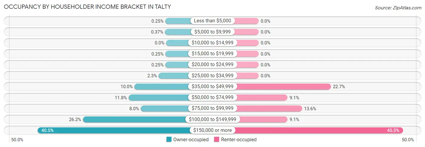 Occupancy by Householder Income Bracket in Talty