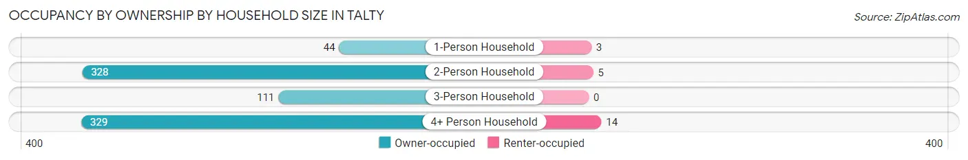 Occupancy by Ownership by Household Size in Talty
