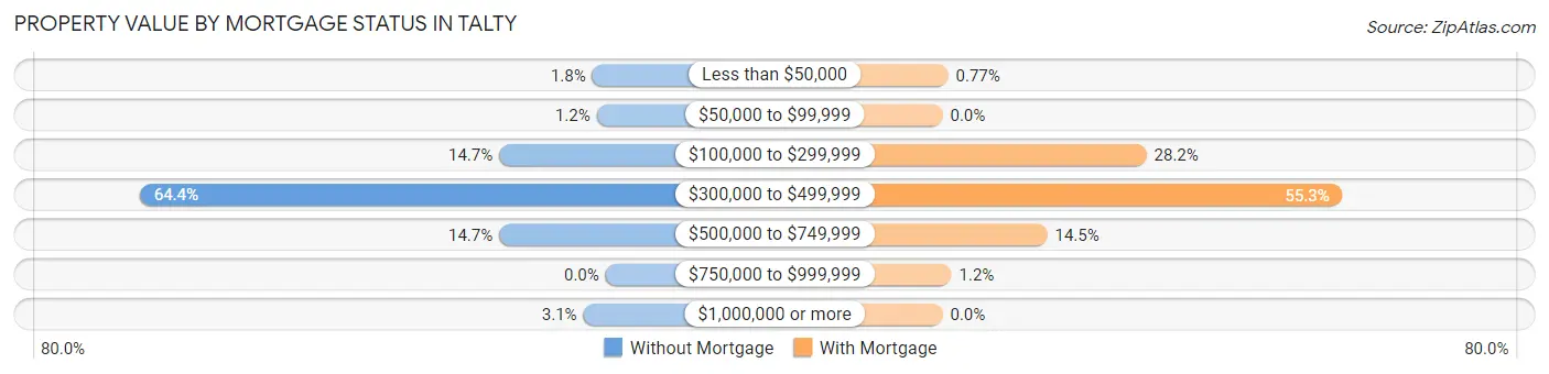 Property Value by Mortgage Status in Talty