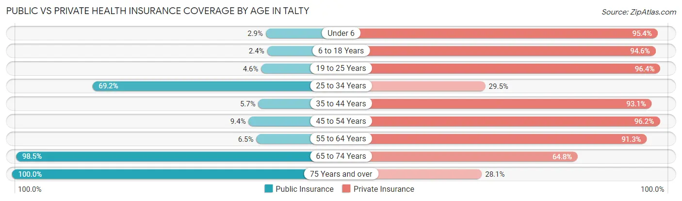 Public vs Private Health Insurance Coverage by Age in Talty