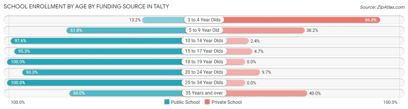 School Enrollment by Age by Funding Source in Talty