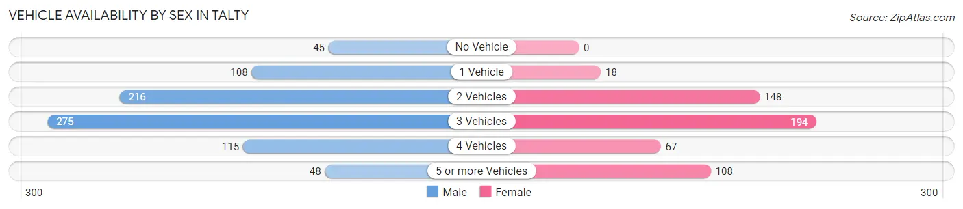 Vehicle Availability by Sex in Talty