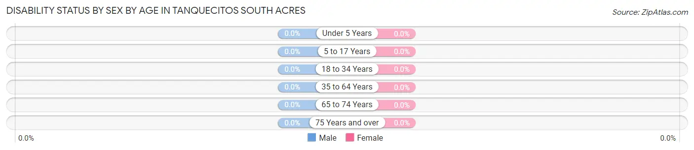 Disability Status by Sex by Age in Tanquecitos South Acres