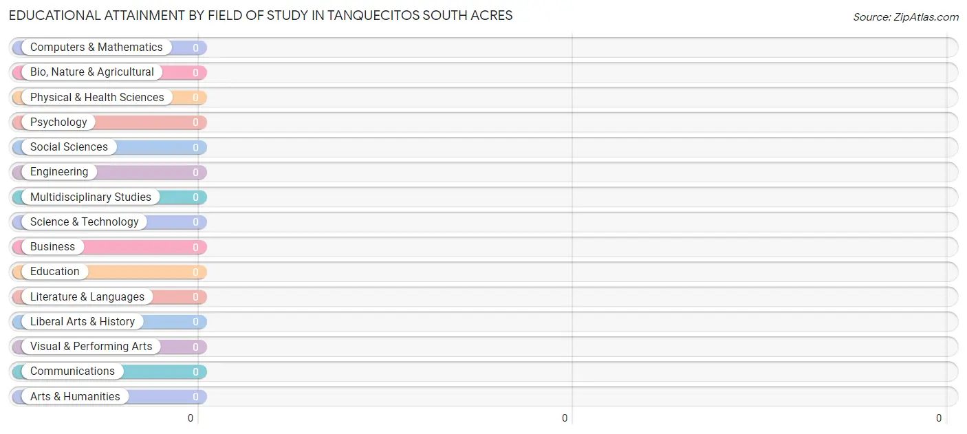 Educational Attainment by Field of Study in Tanquecitos South Acres