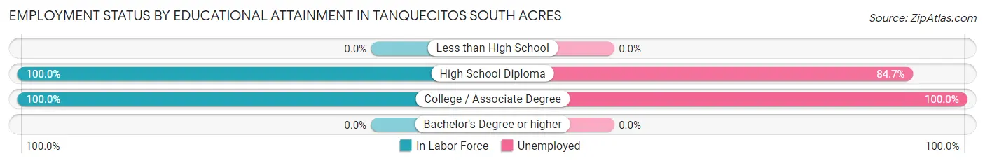 Employment Status by Educational Attainment in Tanquecitos South Acres