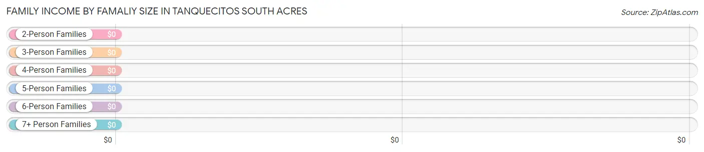 Family Income by Famaliy Size in Tanquecitos South Acres