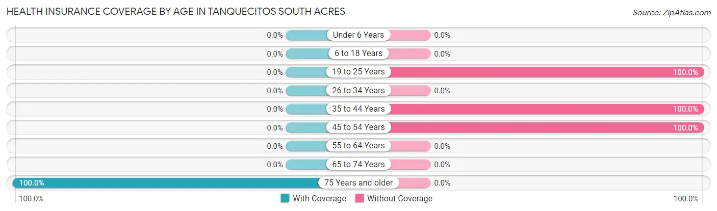 Health Insurance Coverage by Age in Tanquecitos South Acres