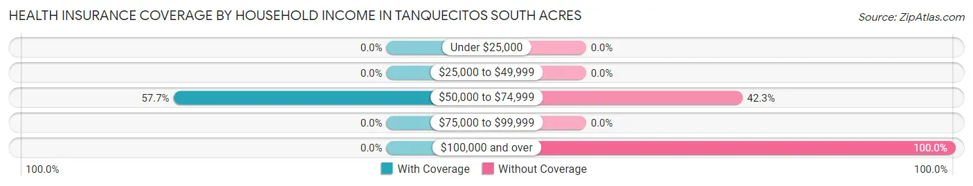 Health Insurance Coverage by Household Income in Tanquecitos South Acres