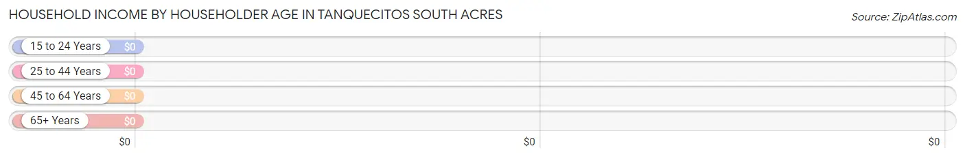 Household Income by Householder Age in Tanquecitos South Acres
