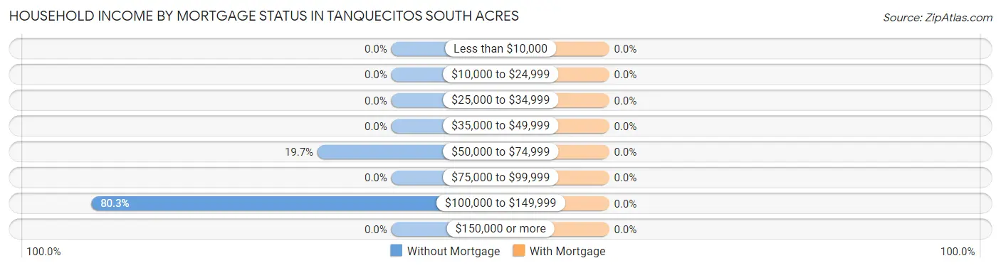 Household Income by Mortgage Status in Tanquecitos South Acres