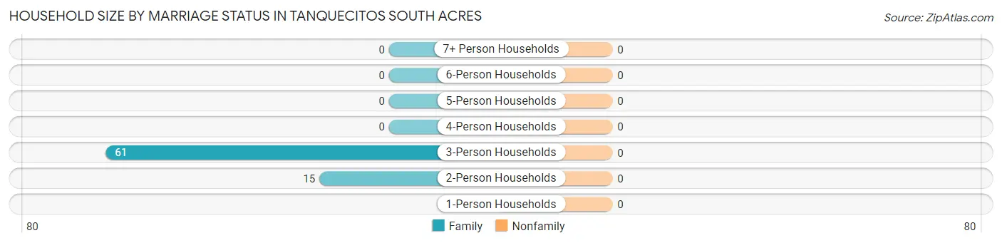 Household Size by Marriage Status in Tanquecitos South Acres