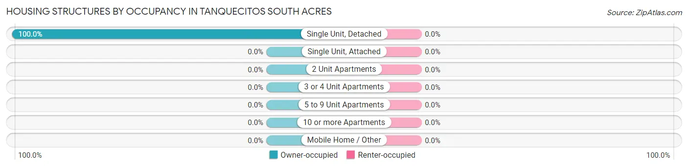 Housing Structures by Occupancy in Tanquecitos South Acres