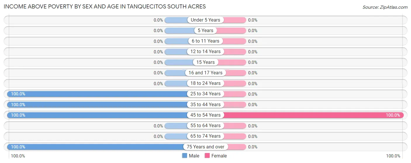 Income Above Poverty by Sex and Age in Tanquecitos South Acres