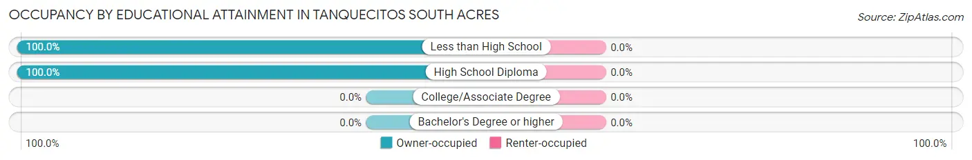 Occupancy by Educational Attainment in Tanquecitos South Acres