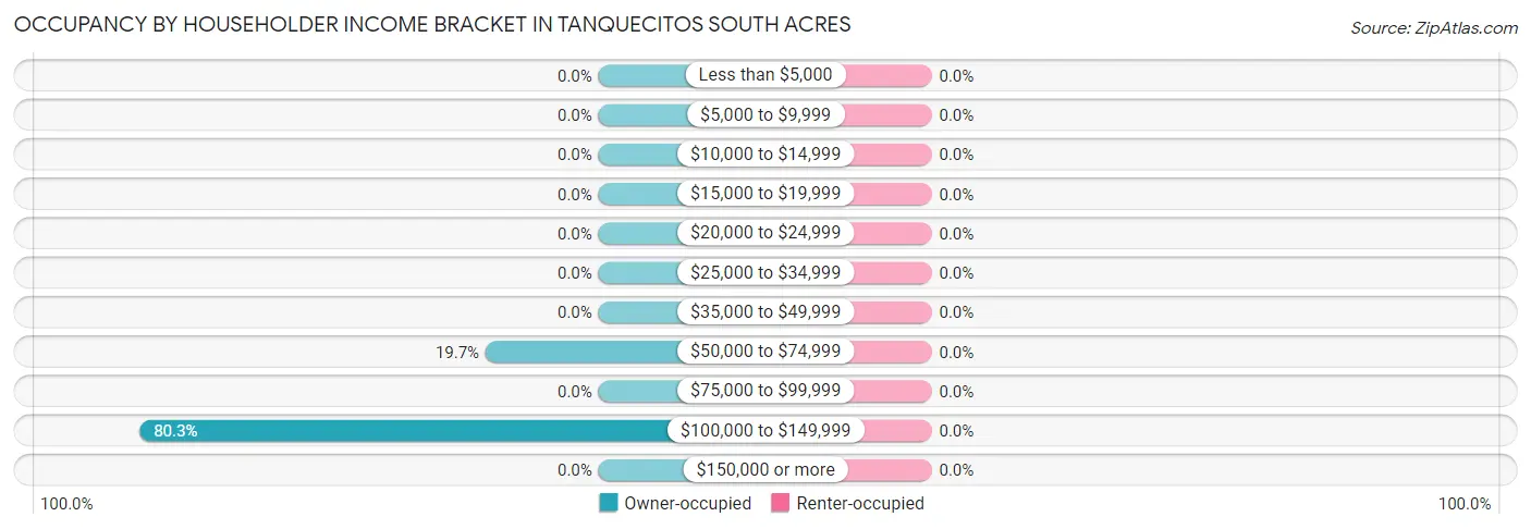 Occupancy by Householder Income Bracket in Tanquecitos South Acres