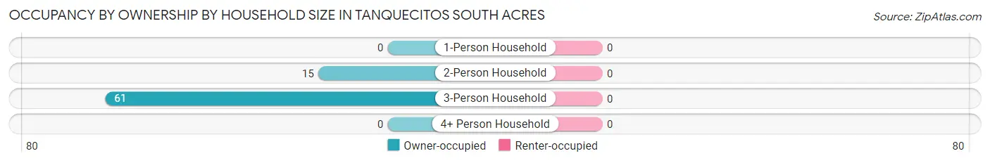 Occupancy by Ownership by Household Size in Tanquecitos South Acres
