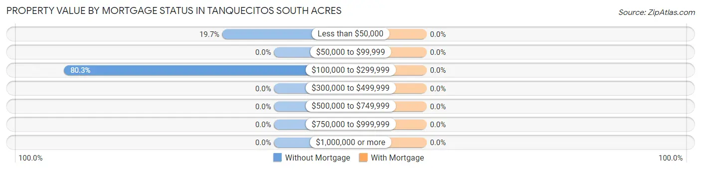 Property Value by Mortgage Status in Tanquecitos South Acres