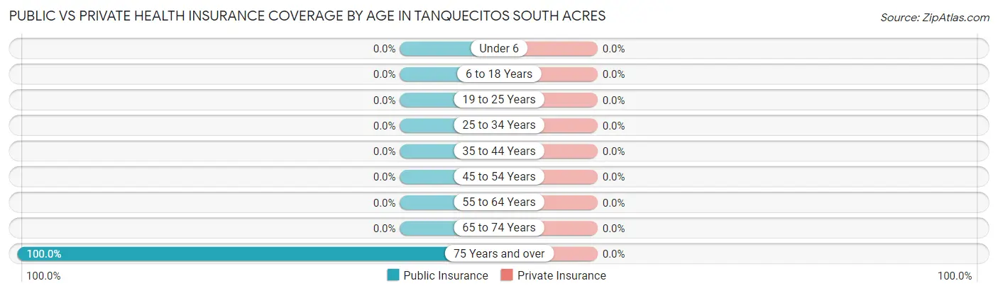 Public vs Private Health Insurance Coverage by Age in Tanquecitos South Acres