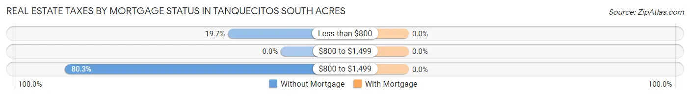 Real Estate Taxes by Mortgage Status in Tanquecitos South Acres