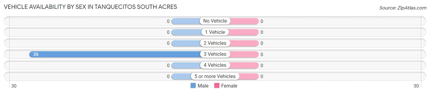 Vehicle Availability by Sex in Tanquecitos South Acres