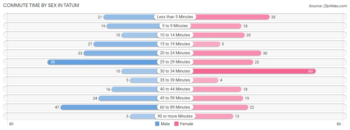 Commute Time by Sex in Tatum