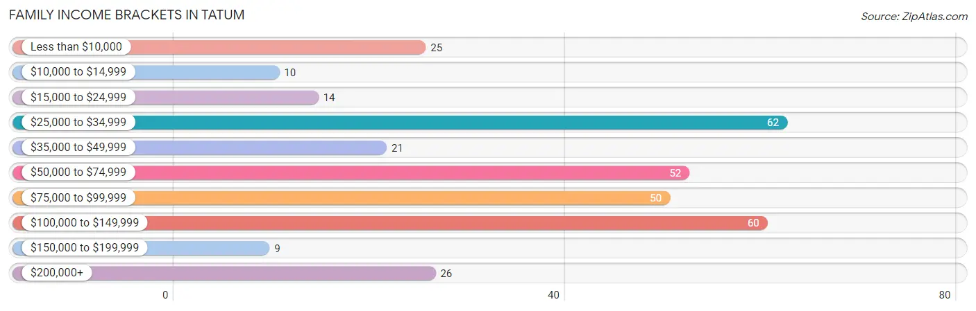 Family Income Brackets in Tatum