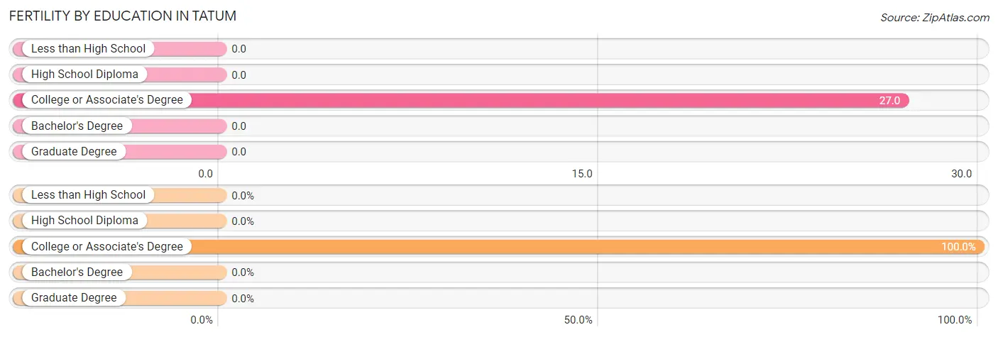 Female Fertility by Education Attainment in Tatum