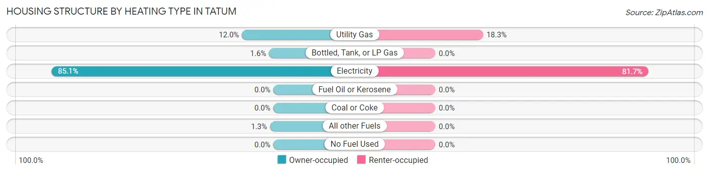 Housing Structure by Heating Type in Tatum