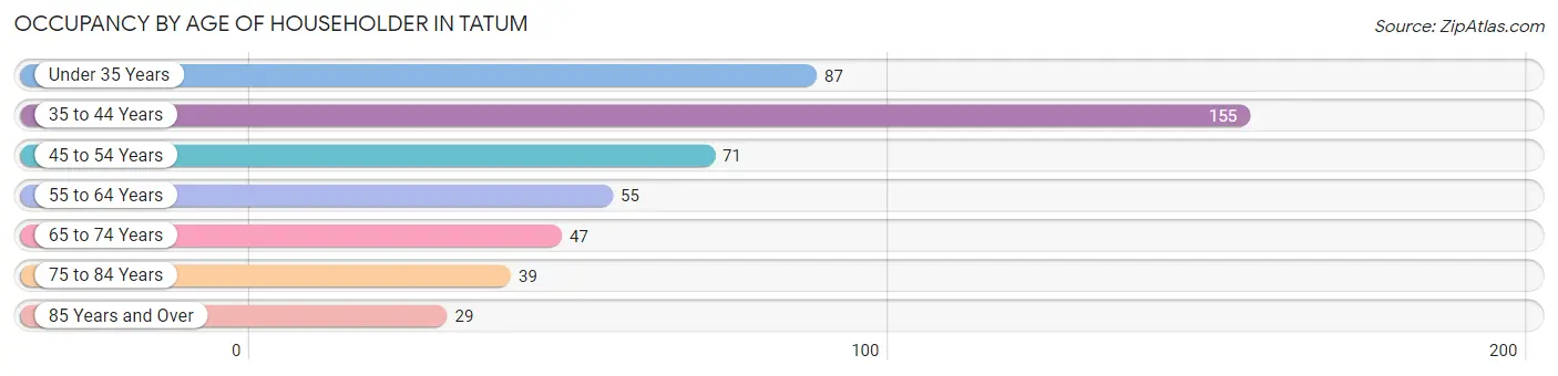 Occupancy by Age of Householder in Tatum