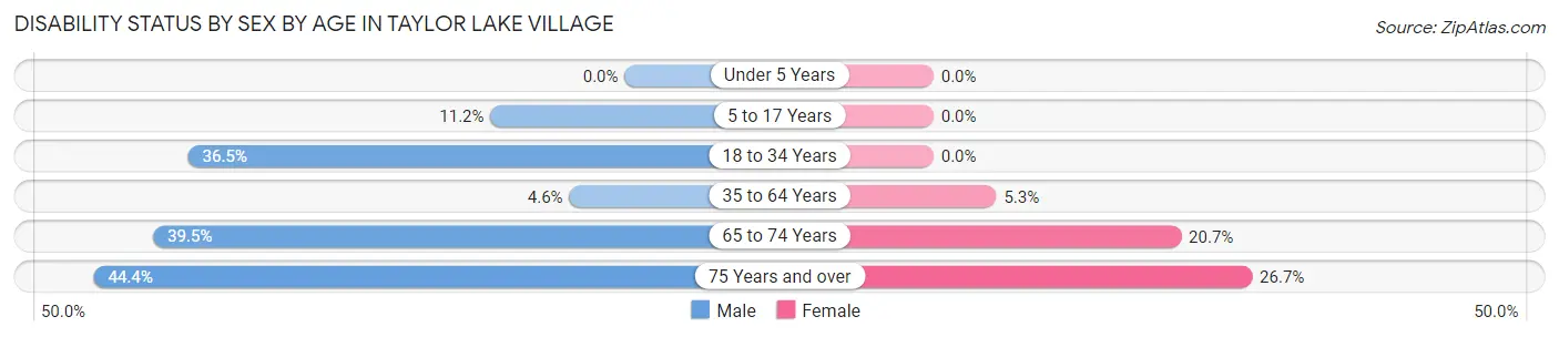 Disability Status by Sex by Age in Taylor Lake Village