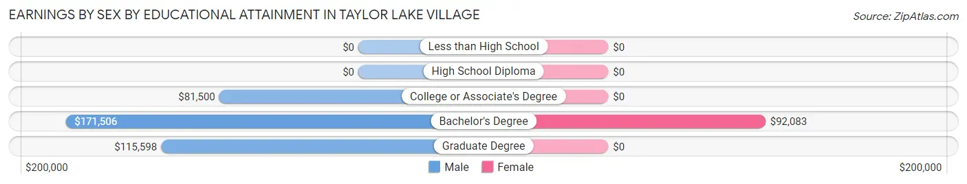 Earnings by Sex by Educational Attainment in Taylor Lake Village