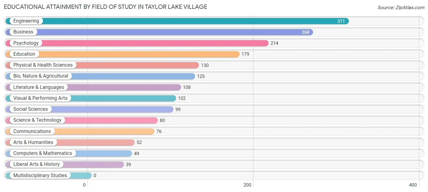Educational Attainment by Field of Study in Taylor Lake Village