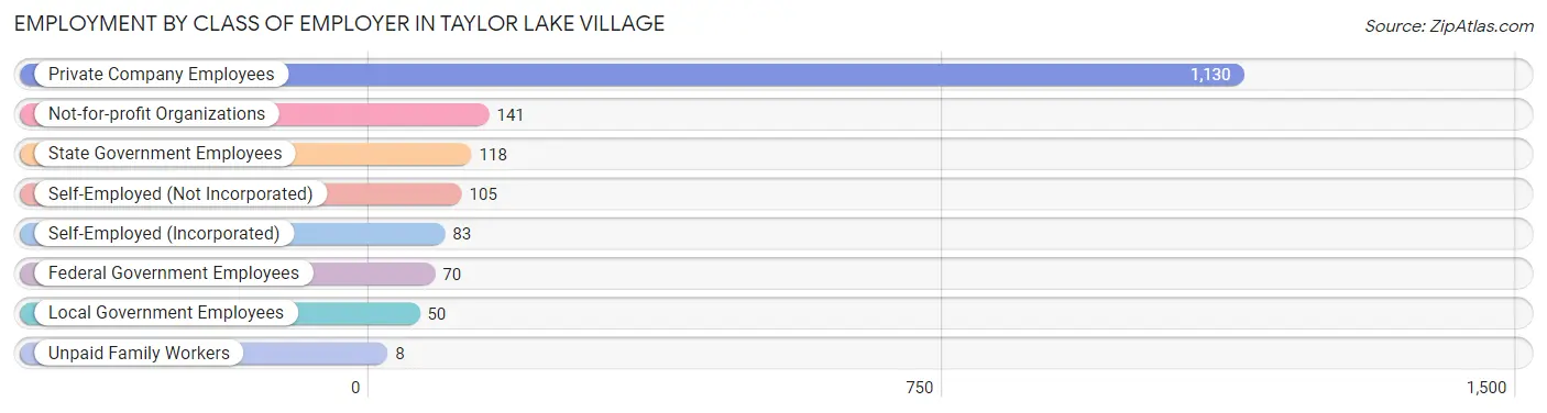 Employment by Class of Employer in Taylor Lake Village
