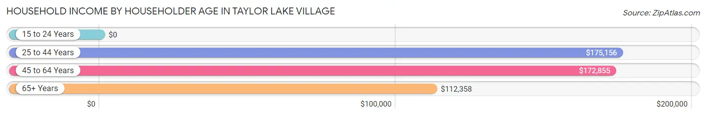Household Income by Householder Age in Taylor Lake Village