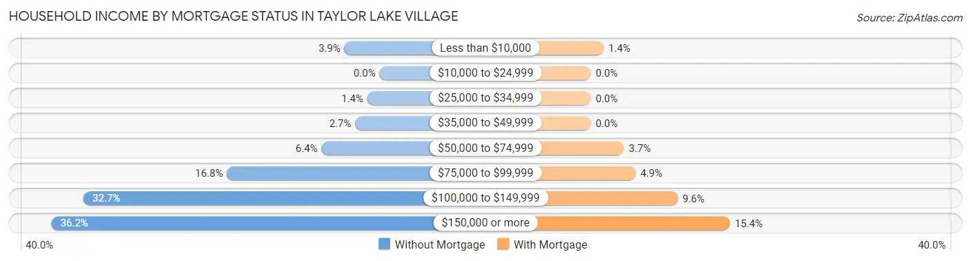 Household Income by Mortgage Status in Taylor Lake Village