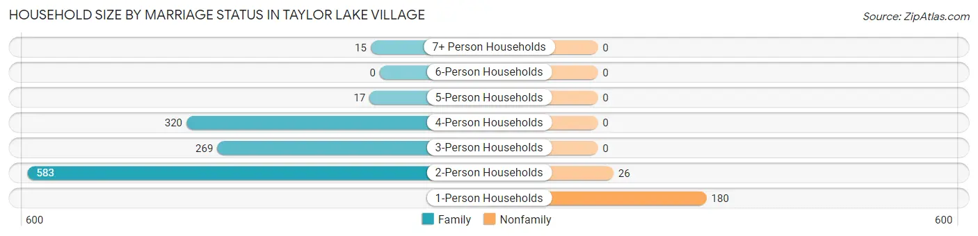 Household Size by Marriage Status in Taylor Lake Village