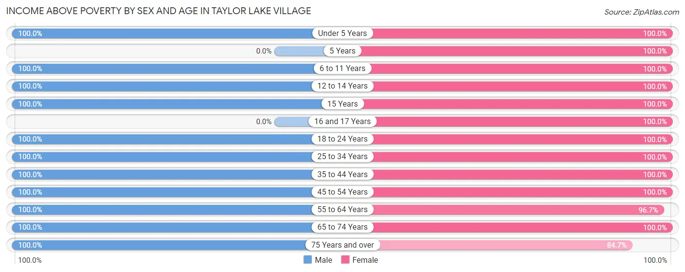 Income Above Poverty by Sex and Age in Taylor Lake Village