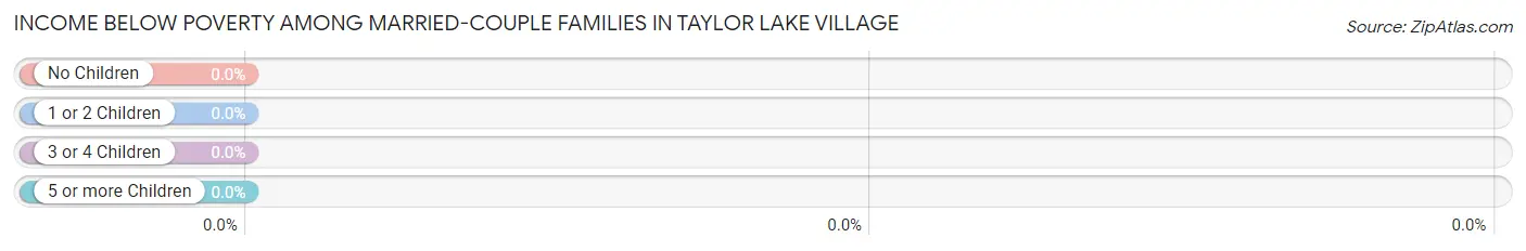 Income Below Poverty Among Married-Couple Families in Taylor Lake Village
