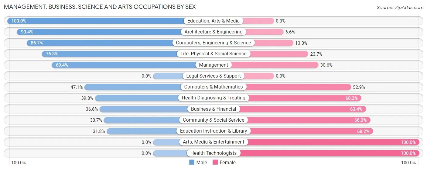Management, Business, Science and Arts Occupations by Sex in Taylor Lake Village