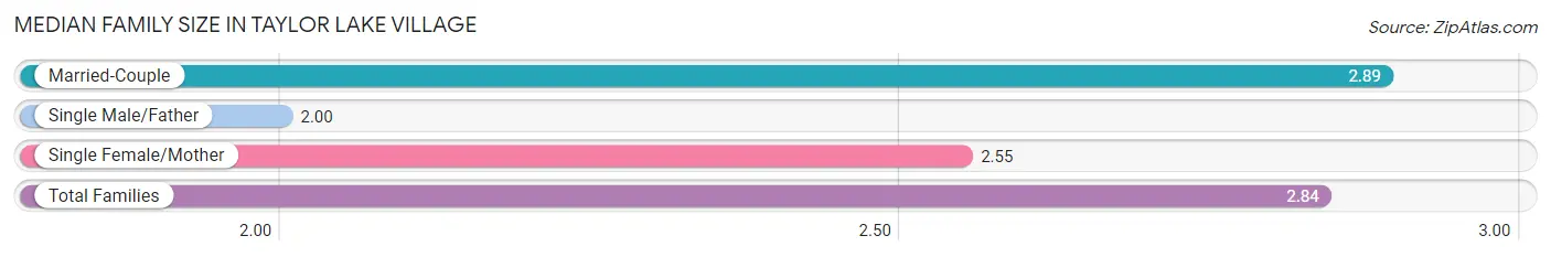 Median Family Size in Taylor Lake Village