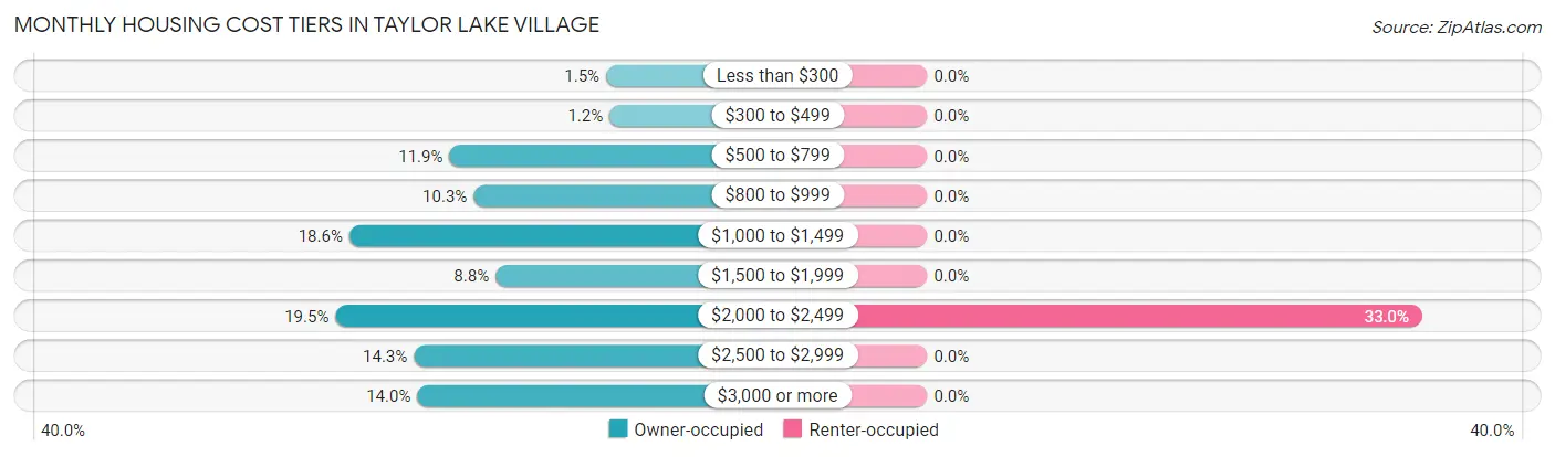 Monthly Housing Cost Tiers in Taylor Lake Village