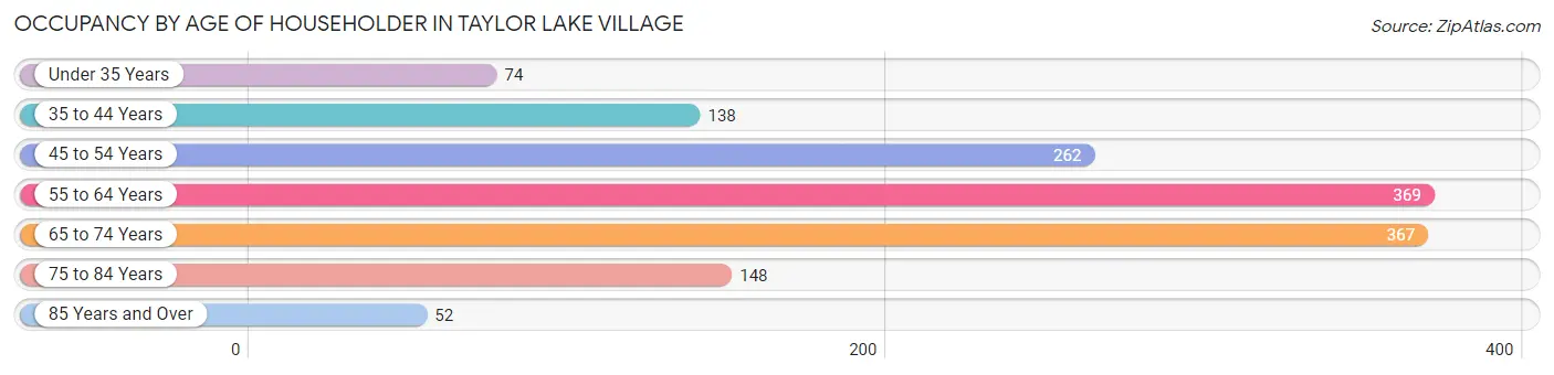 Occupancy by Age of Householder in Taylor Lake Village