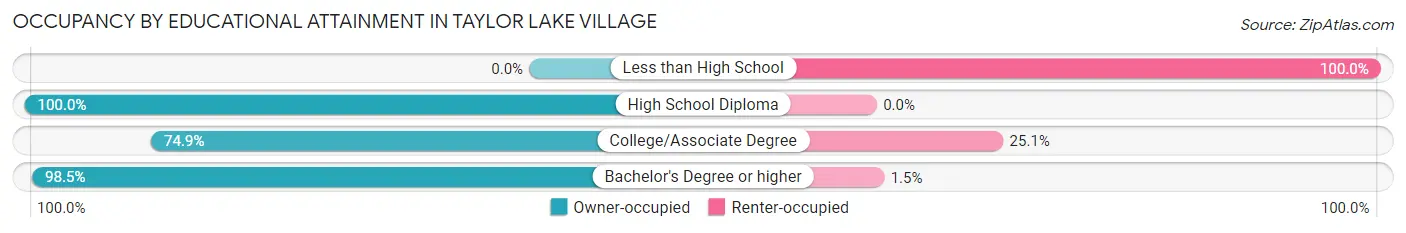 Occupancy by Educational Attainment in Taylor Lake Village