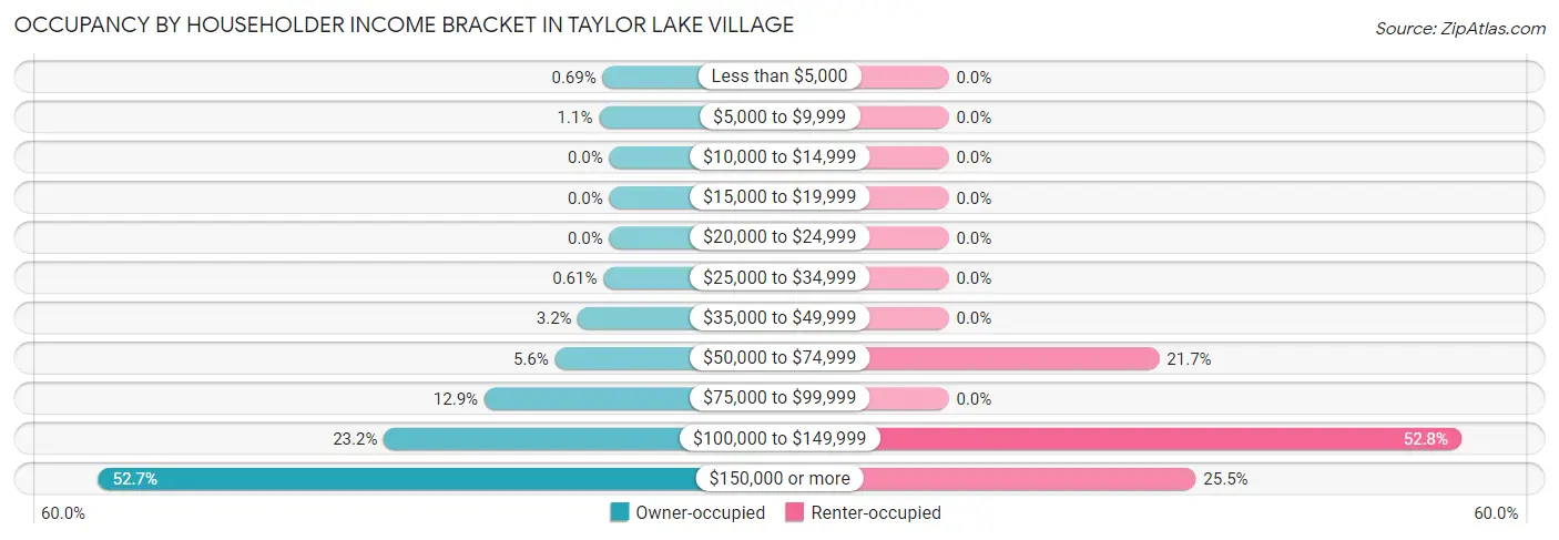 Occupancy by Householder Income Bracket in Taylor Lake Village