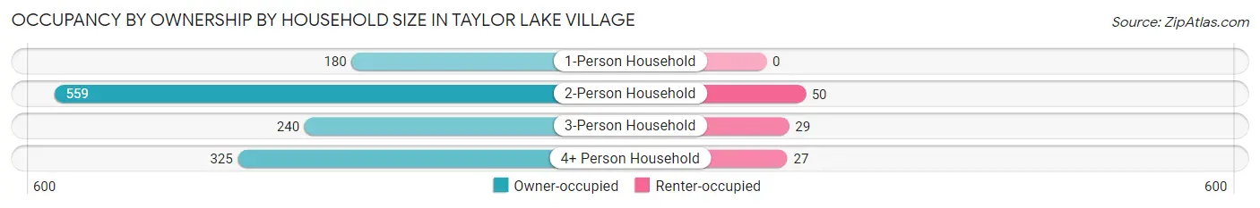 Occupancy by Ownership by Household Size in Taylor Lake Village