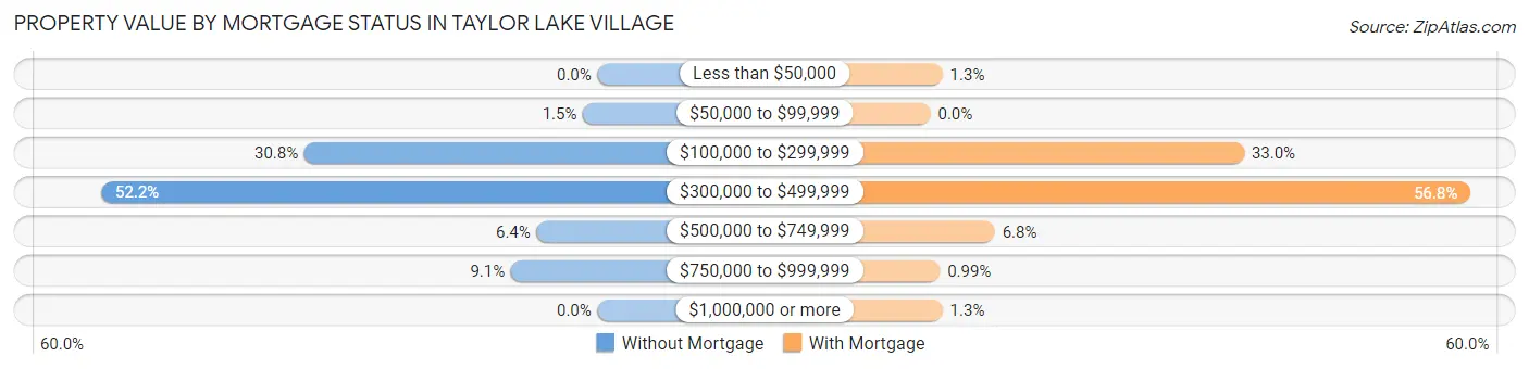 Property Value by Mortgage Status in Taylor Lake Village